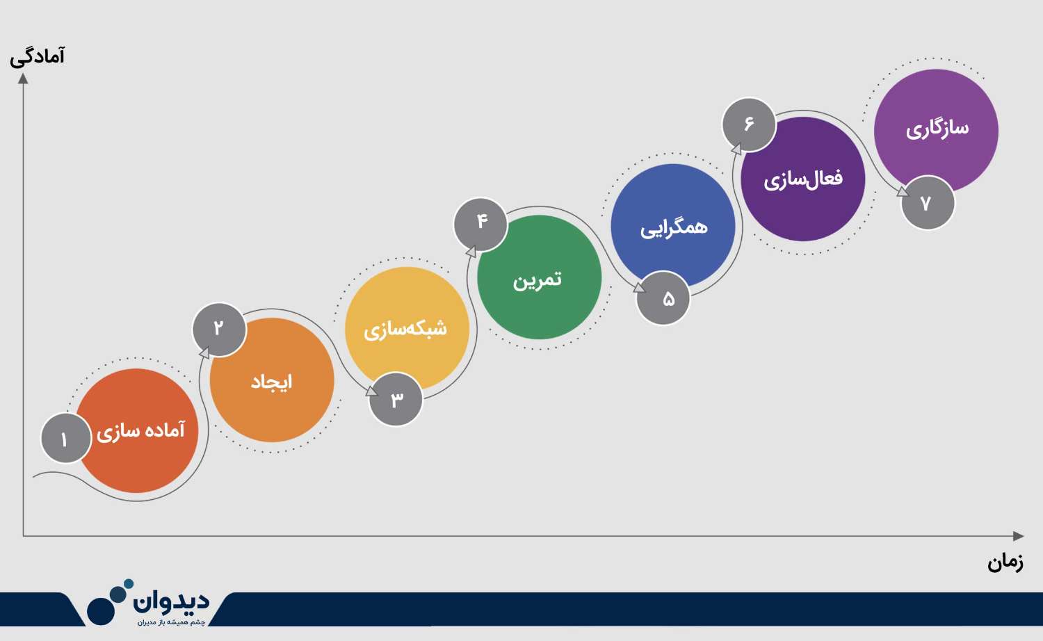 شکل ۱- ۷ گام به برای تبدیل شدن به سازمان مهیای آینده