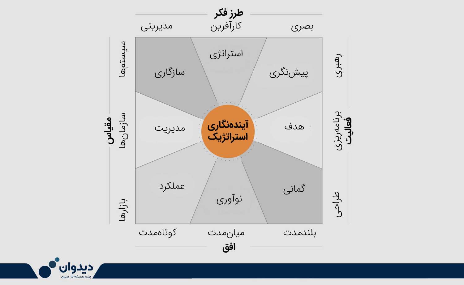 شکل ۲- آینده‌نگاری استراتژیک در سراسر سازمان