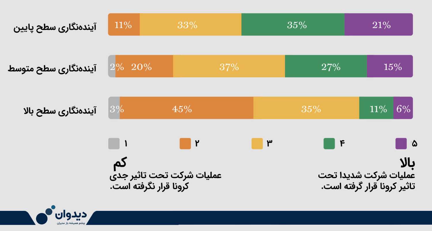 شکل ۴- شرکت‌های آینده‌نگاری برتری که کمتر تحت تأثیر همه‌گیری جهانی ویروس کرونا ۲۰۲۰ قرار گرفتند