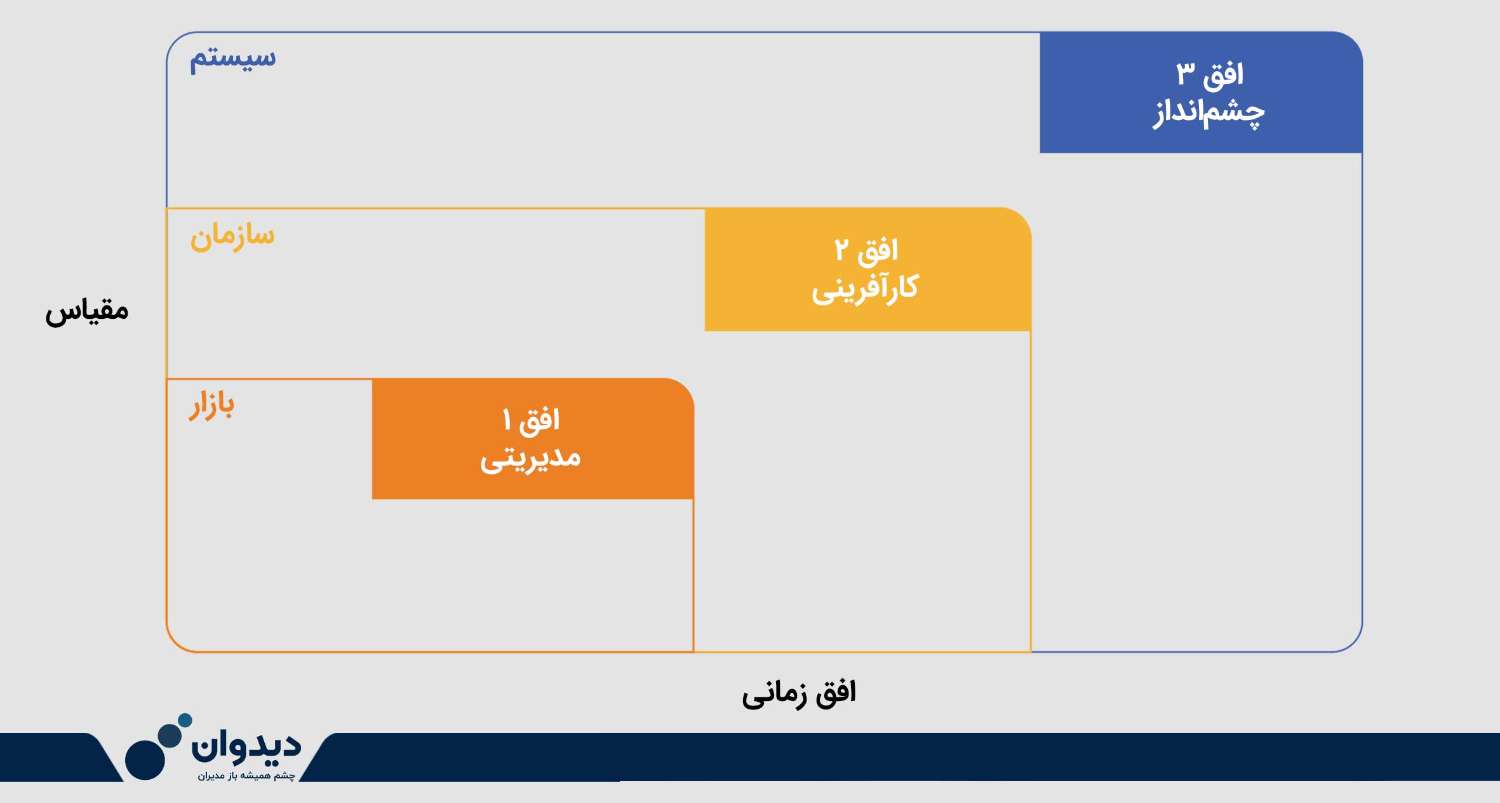 شکل ۵- سه افق زمانی