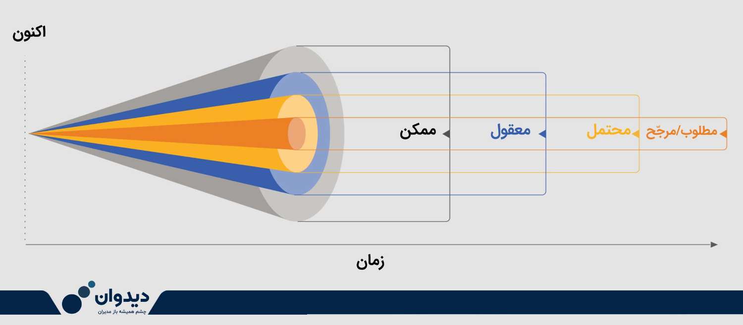 شکل ۶- مخروط احتمالات