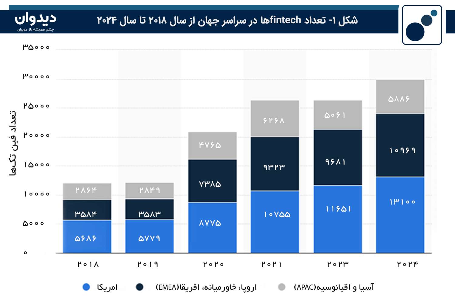 شکل 1-تعداد fintech‌ها در سراسر جهان از سال 2018 تا سال 2024، بر اساس منطقه