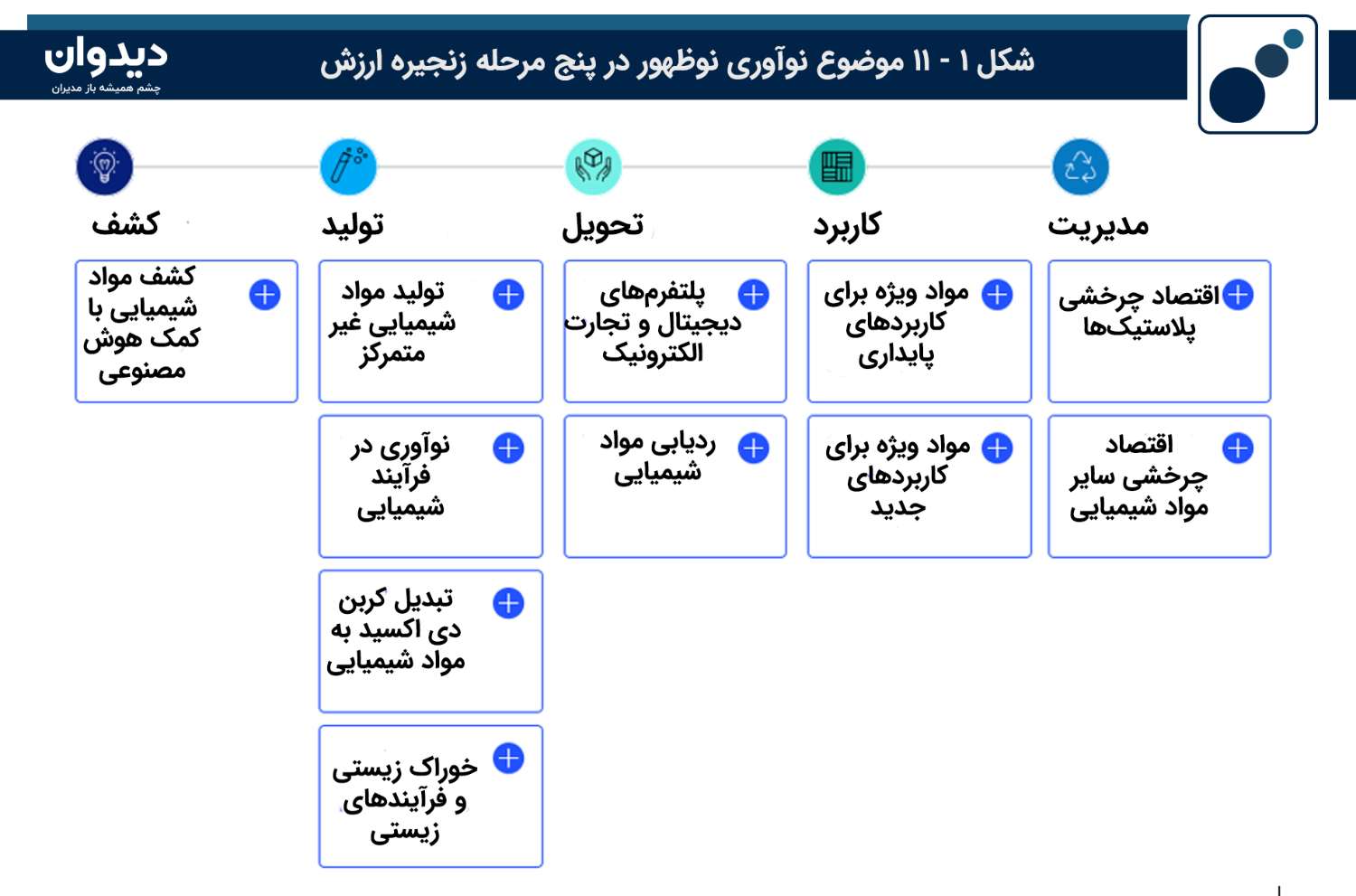 شکل 1- 11 موضوع نوآوری نو‌ظهور در صنعت پتروشیمی