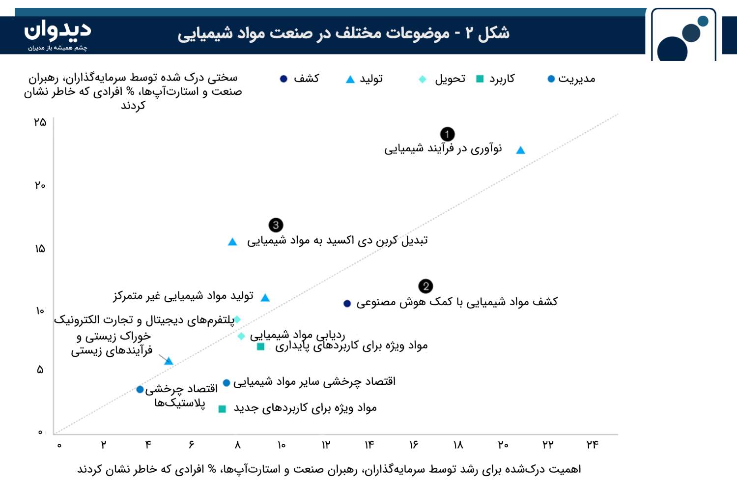 شکل 2- موضوعات مختلف در صنعت مواد شیمیایی بر اساس دو عامل سختی و اهمیت درک ‌شده برای رشد توسط سرمایه‌گذاران، رهبران صنعت و استارت‌آپ‌ها